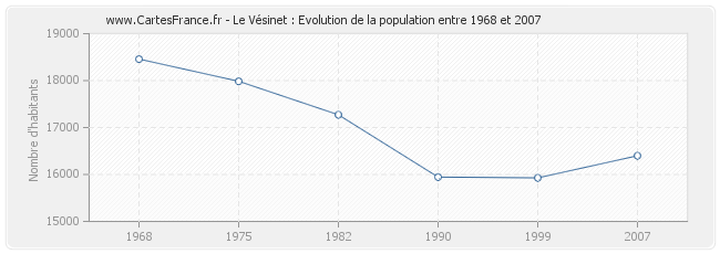 Population Le Vésinet